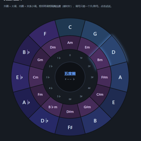 五度圈