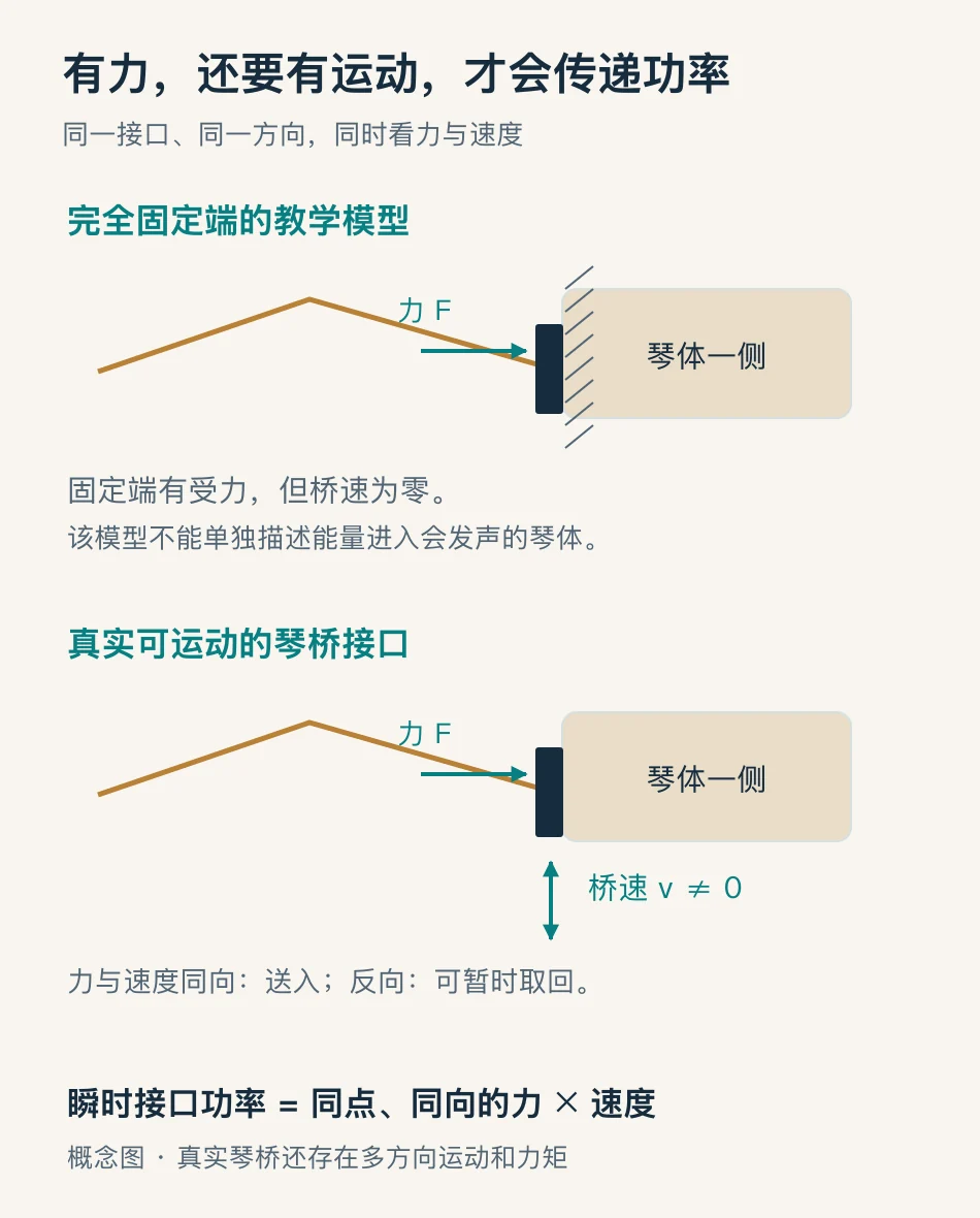 固定端和可运动琴桥的受力与速度对比,说明机械功率需要同点力和速度