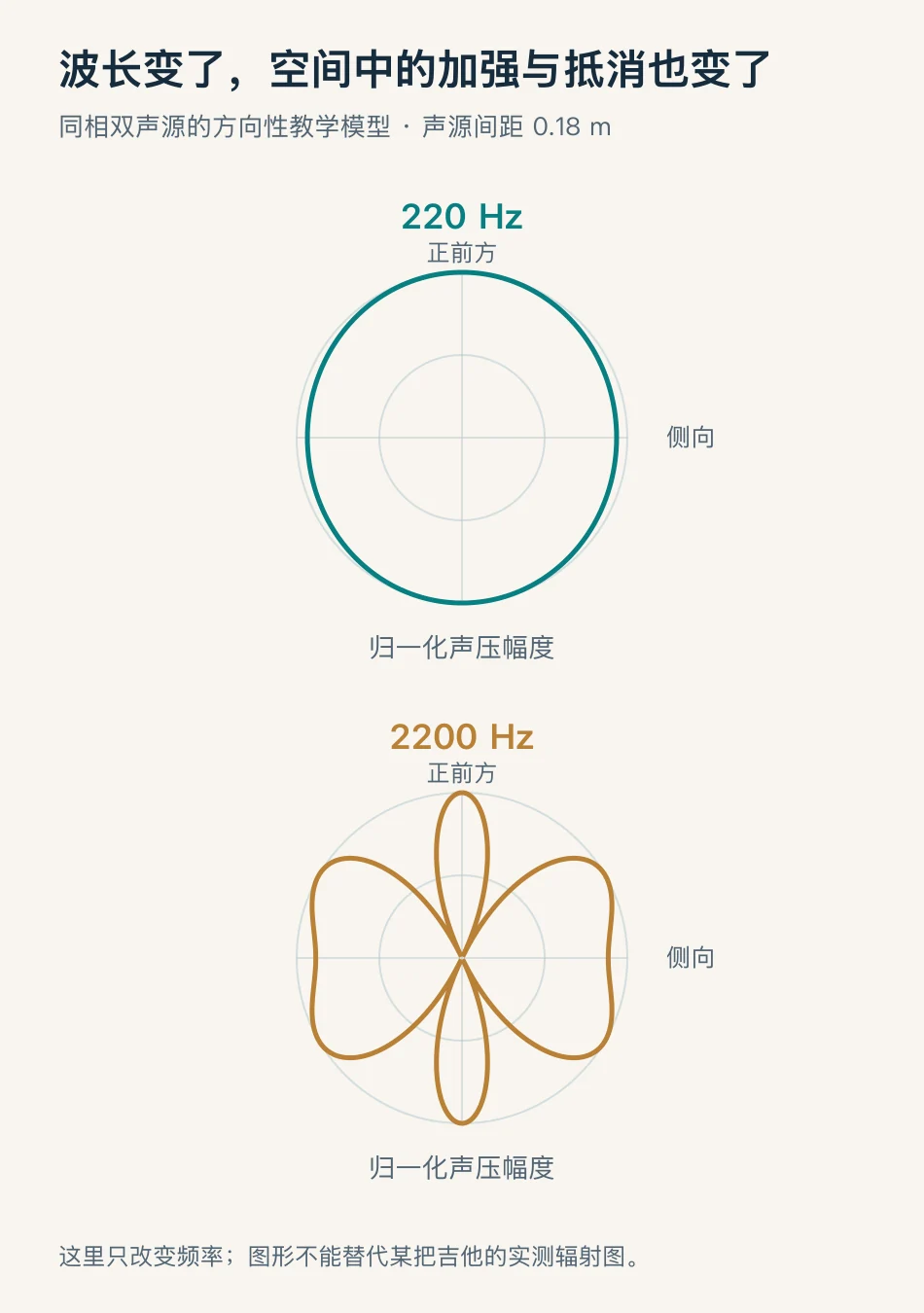 等强同相双声源在220与2200赫兹的归一化声压方向图,示意波长和干涉的关系
