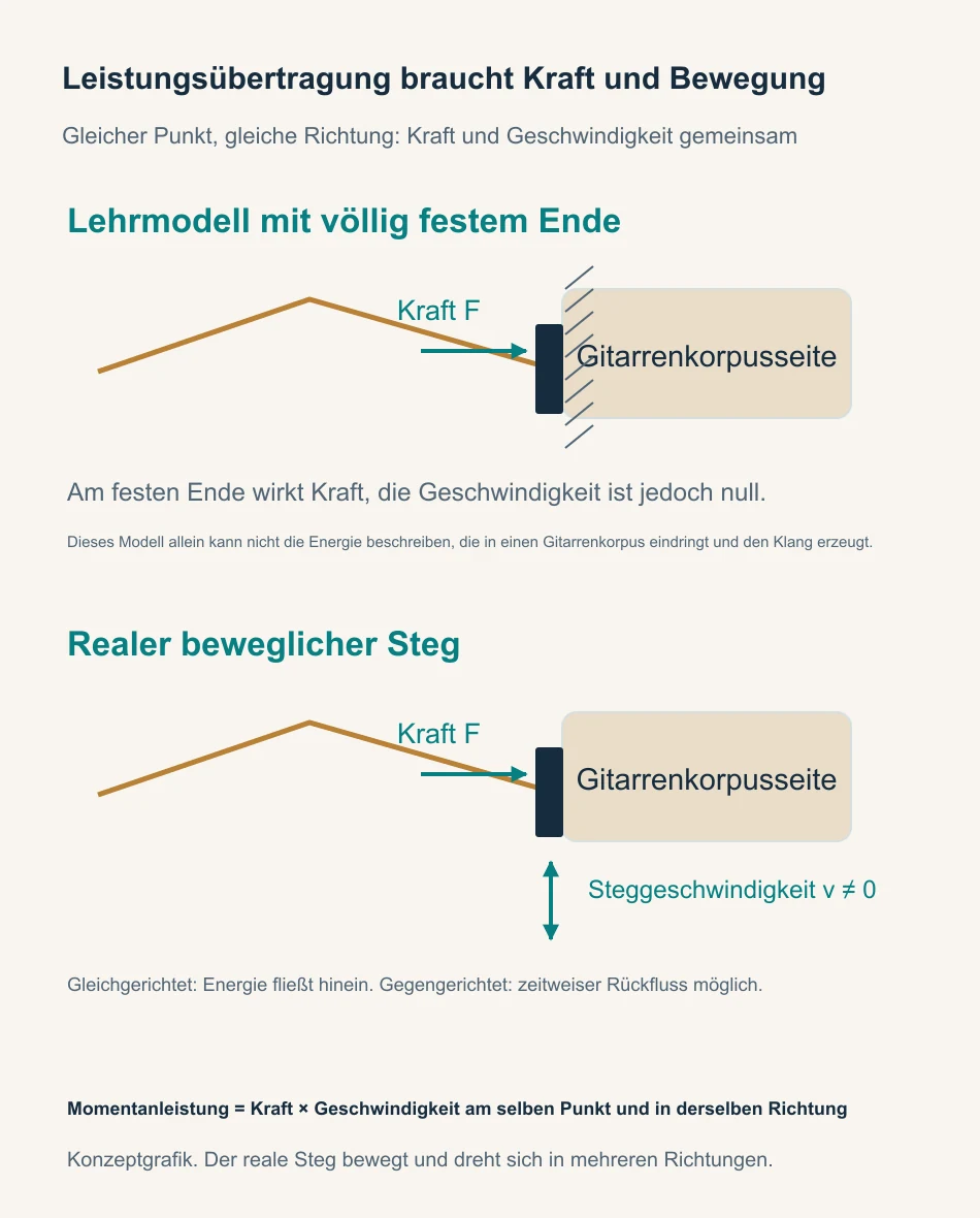 Feste Enden und beweglicher Steg: Leistung hängt von Kraft und Geschwindigkeit am selben Punkt und in derselben Richtung ab