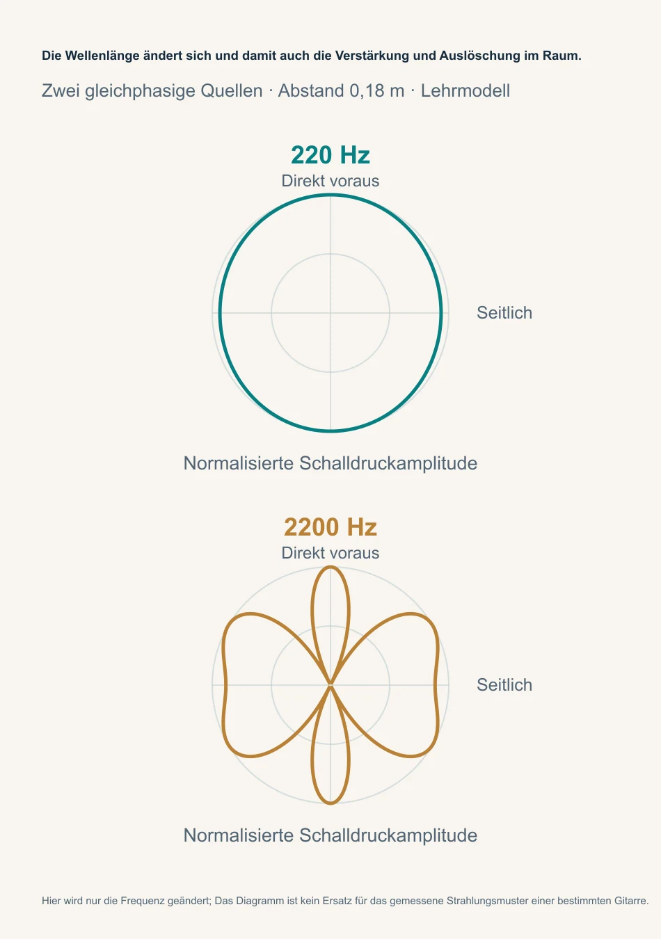 Normalisiertes Schalldruckmuster zweier Inphase-Schallquellen gleicher Intensität bei 220 und 2200 Hz, das den Zusammenhang zwischen Wellenlänge und Interferenz veranschaulicht