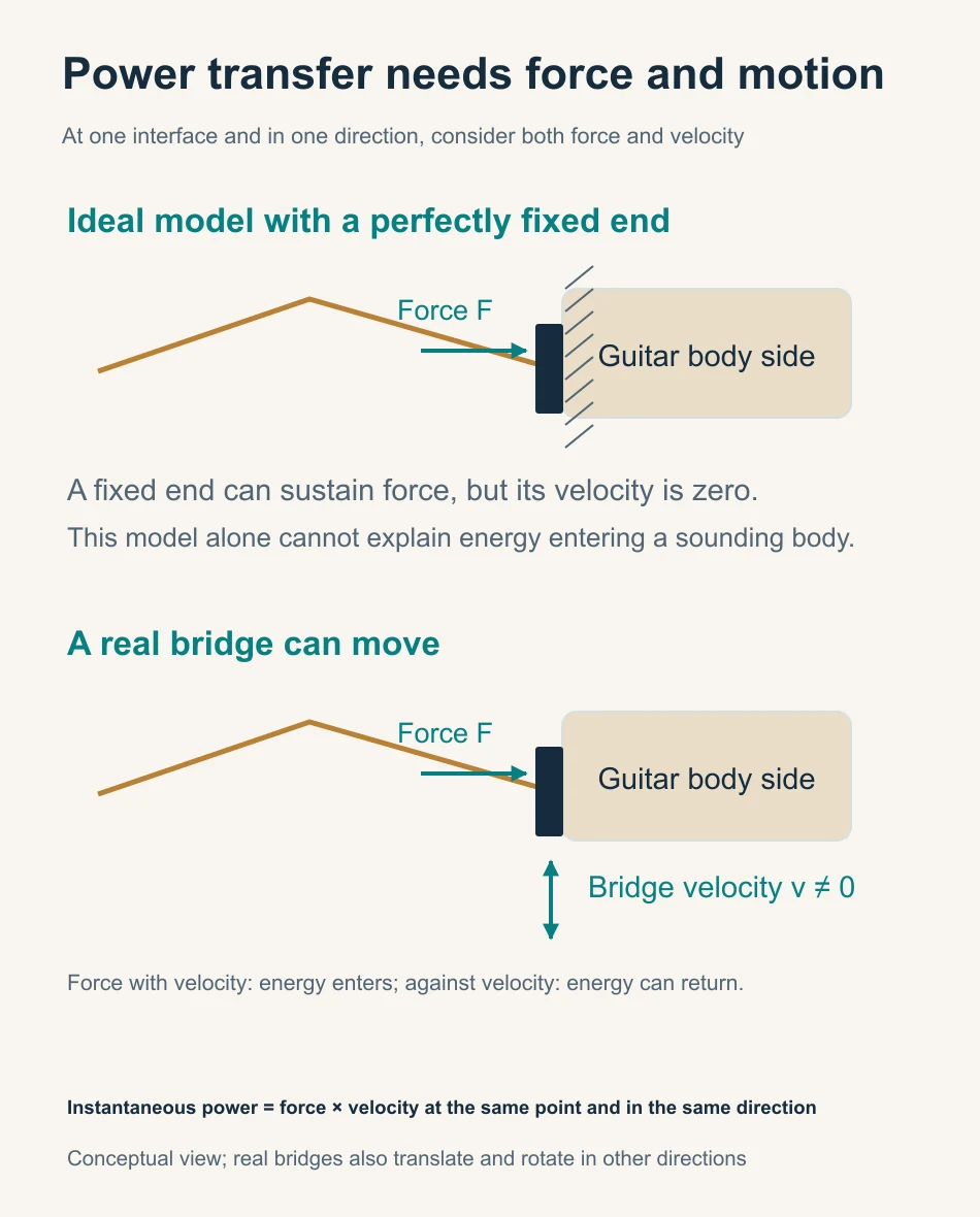 Fixed and moving bridge endpoints: mechanical power depends on force and velocity at the same point and in the same direction