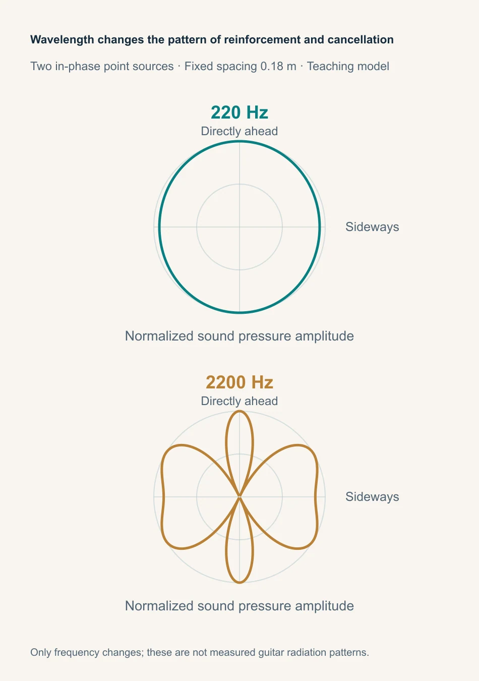 Normalized sound pressure pattern of two equal-intensity in-phase sound sources at 220 and 2200 Hz, illustrating the relationship between wavelength and interference