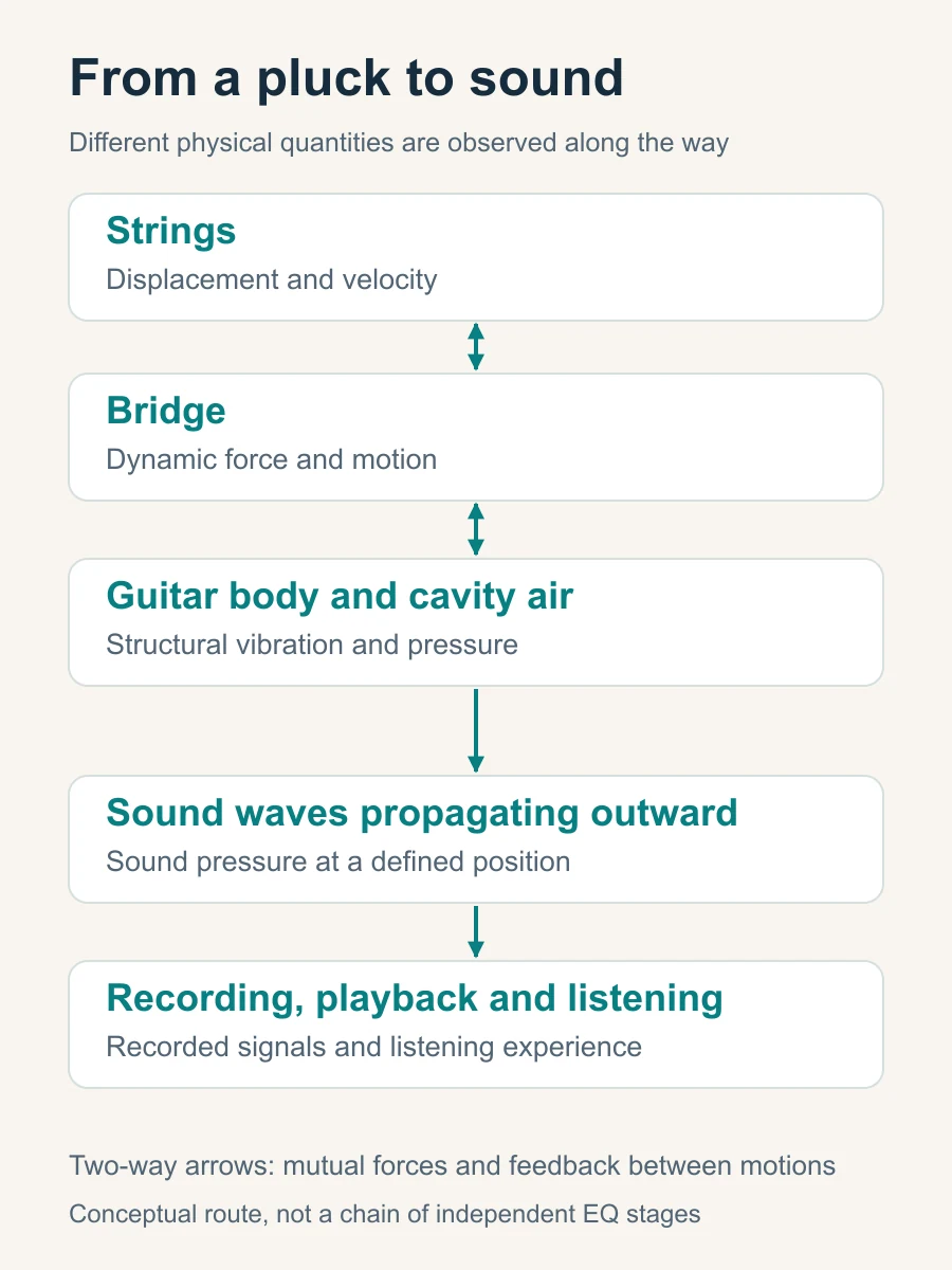 A route through guitar acoustics: two-way coupling between string and body, followed by sound propagation, recording, playback, and hearing