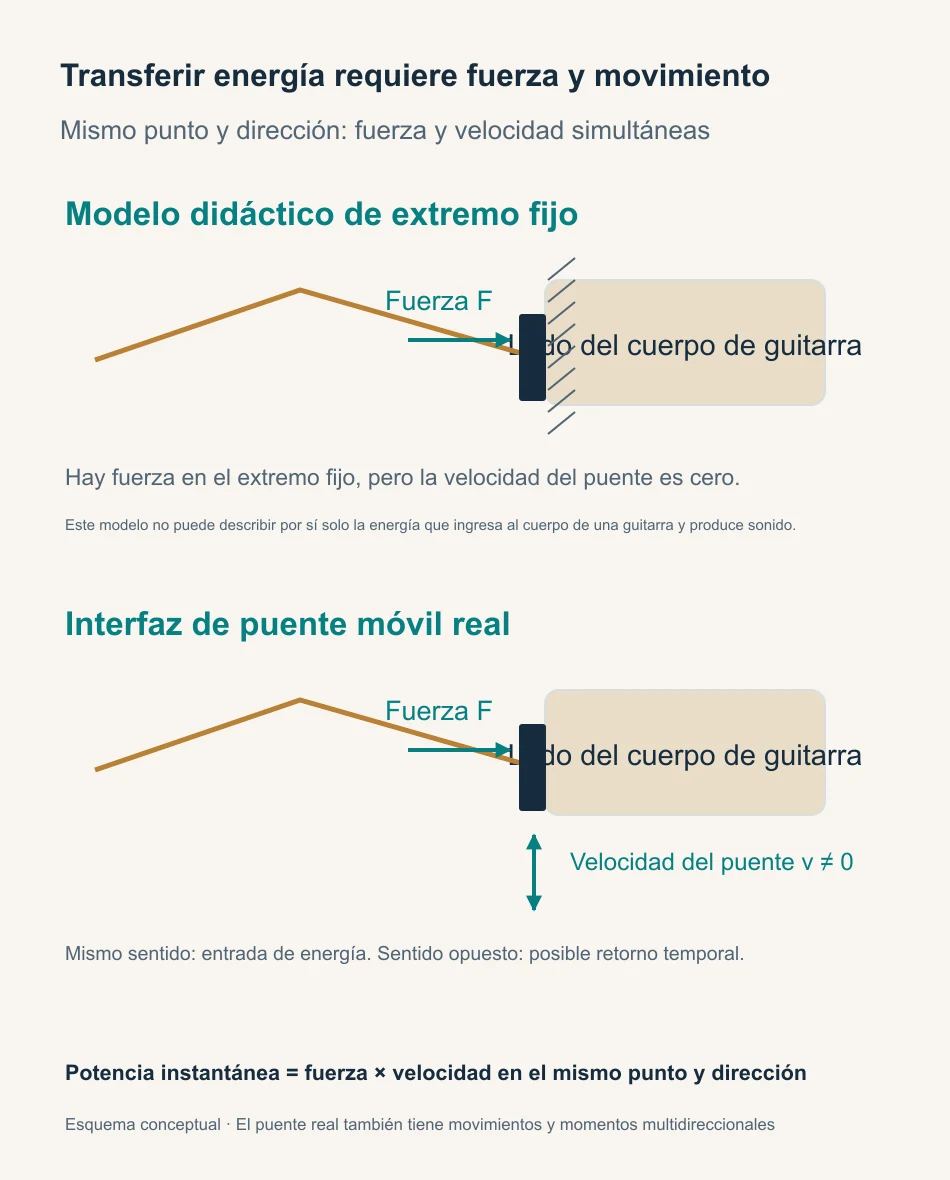 Comparación de extremos fijos y puente móvil: la potencia depende de la fuerza y la velocidad en el mismo punto y dirección