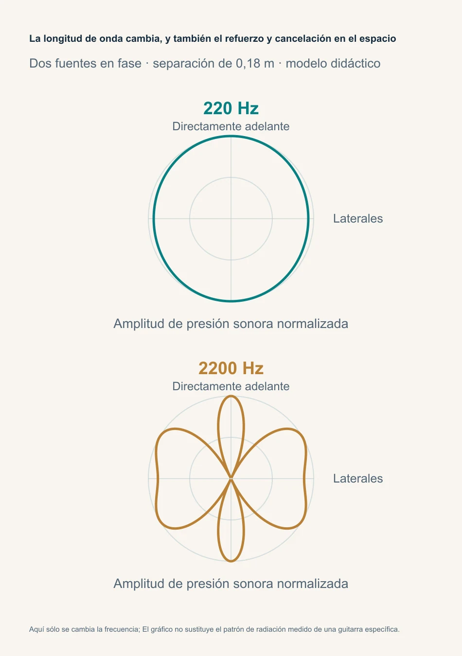 Patrón de presión sonora normalizado de dos fuentes de sonido en fase de igual intensidad a 220 y 2200 Hz, que ilustra la relación entre la longitud de onda y la interferencia