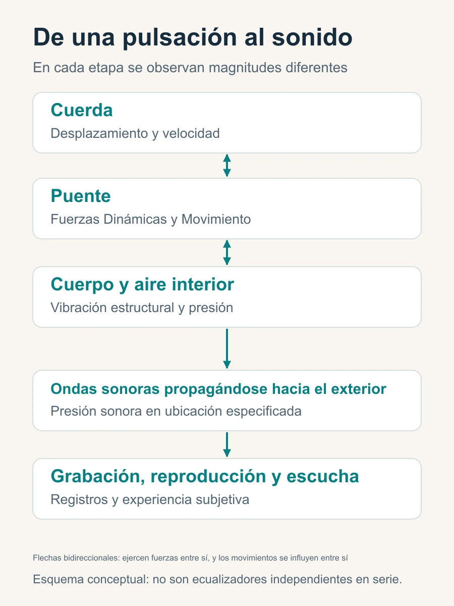 Ruta de la señal acústica de la guitarra acústica: acoplamiento bidireccional entre las cuerdas y el cuerpo de la guitarra, y las ondas sonoras ingresan al oído a través de la grabación y la reproducción.
