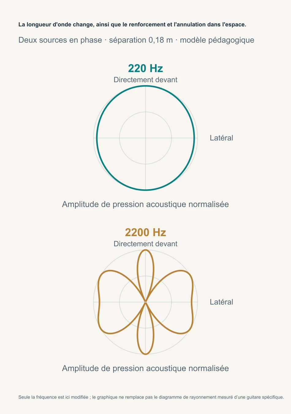 Modèle de pression acoustique normalisé de deux sources sonores en phase d'égale intensité à 220 et 2200 Hz, illustrant la relation entre longueur d'onde et interférence