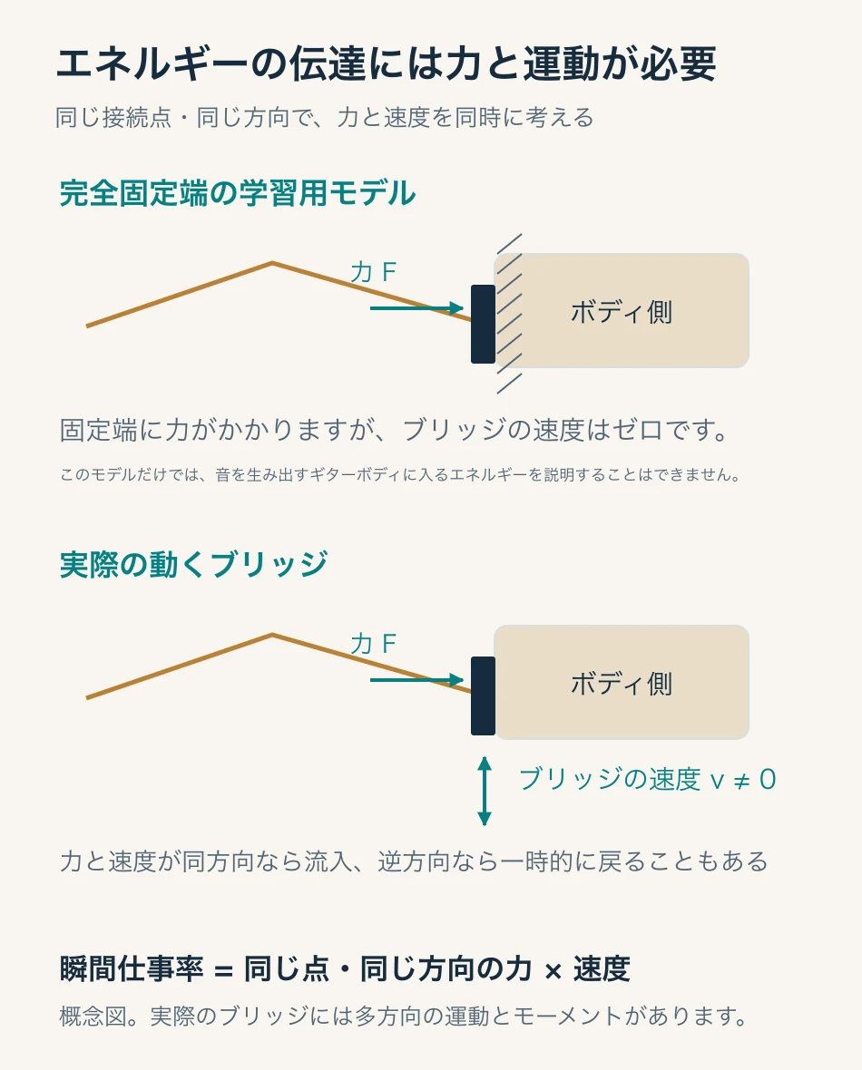 固定端と可動ブリッジの比較：仕事率は同じ点・同じ方向の力と速度によって決まります