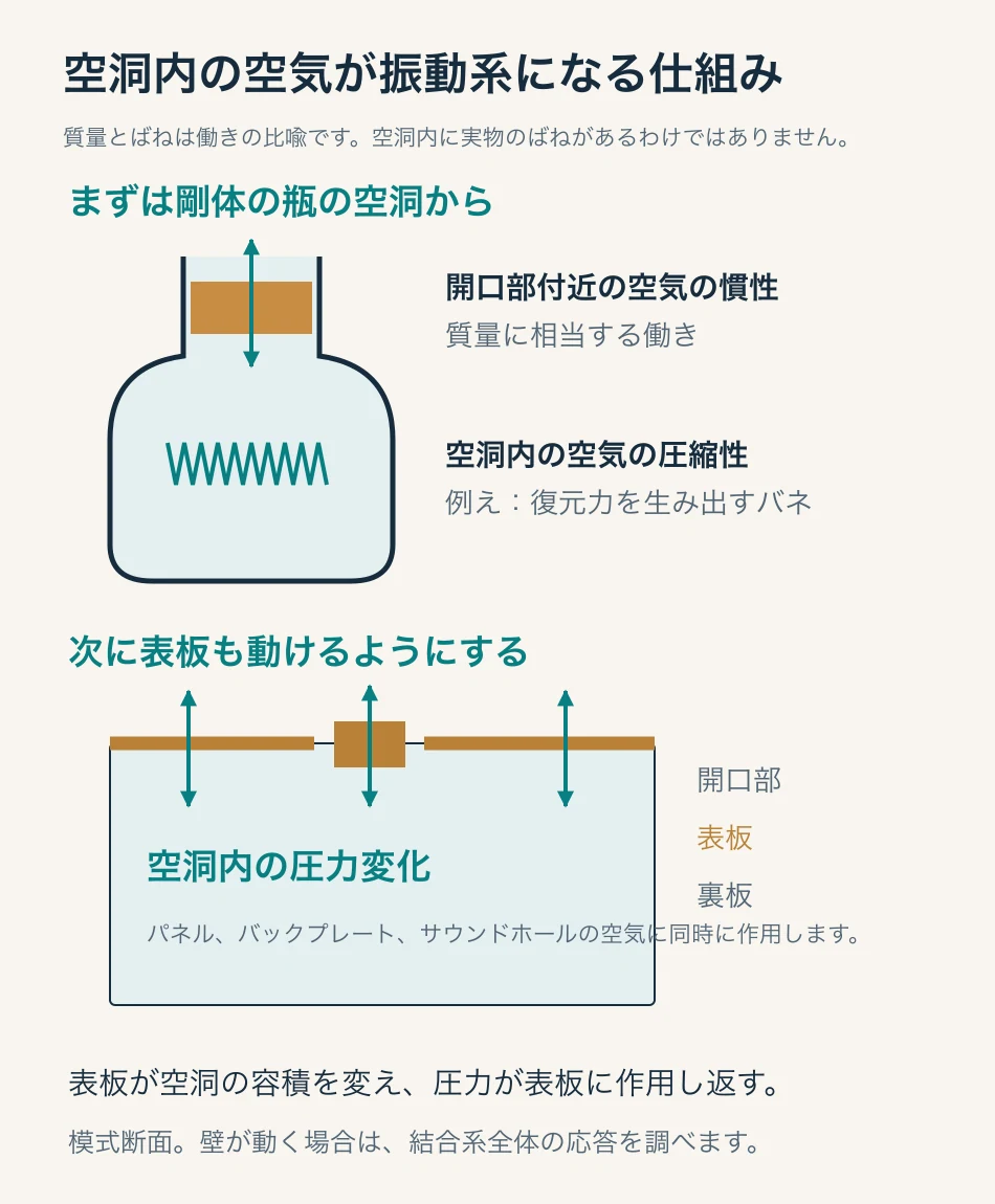 ボトル口の空気慣性と空洞内の圧縮弾性を使用してヘルムホルツ共鳴を説明し、パネルと空気の間の双方向結合を説明します。