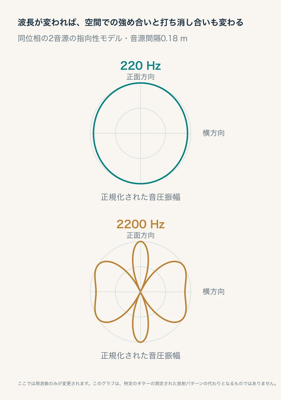 波長と干渉の関係を示す、220 Hz と 2200 Hz の 2 つの等しい強度の同相音源の正規化された音圧パターン