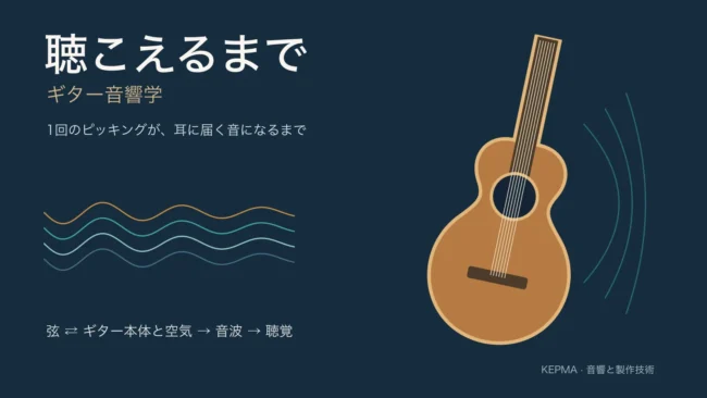 聴こえるまで：一度のピッキングから学ぶギター音響学