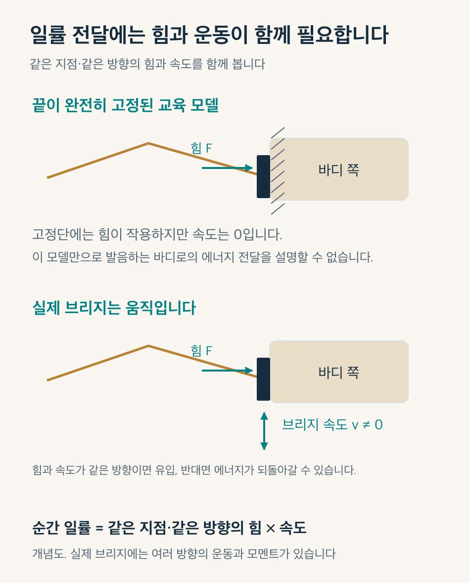 고정단과 움직이는 브리지의 비교: 기계적 일률은 같은 지점·같은 방향의 힘과 속도에 의해 결정됩니다