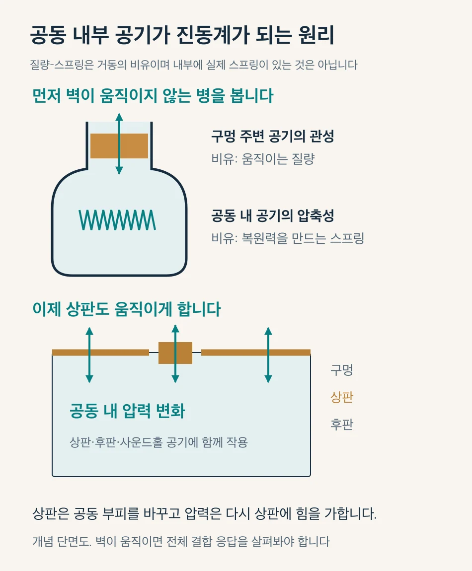 병 입구 공기의 관성과 내부 공기의 압축성을 이용한 헬름홀츠 공명 설명, 그리고 상판과 공기의 양방향 결합