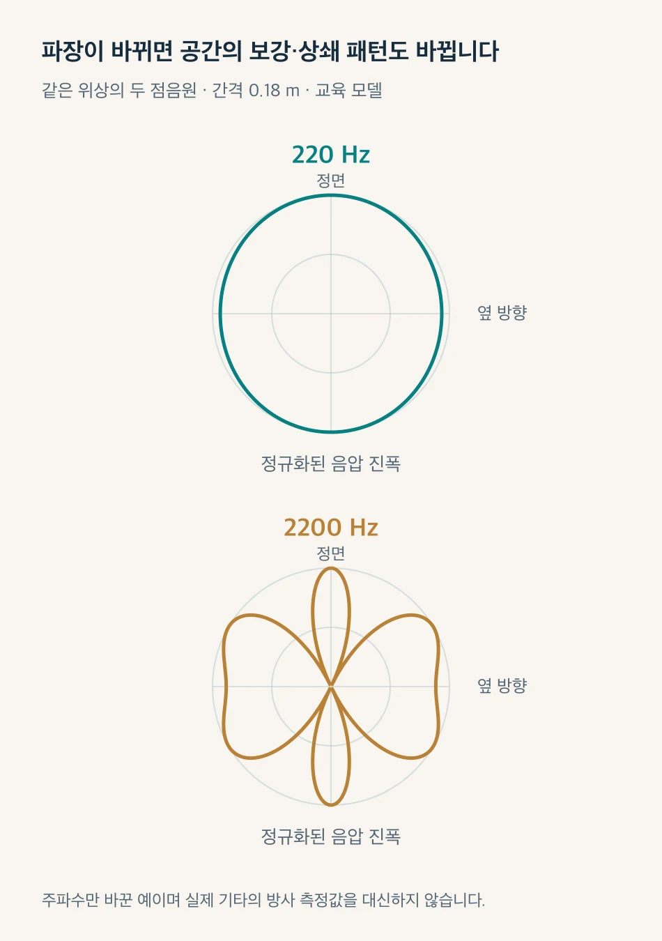 같은 세기·같은 위상의 두 음원이 220 Hz와 2200 Hz에서 만드는 정규화 음압 지향성. 파장과 간섭의 관계를 보여 주는 예입니다