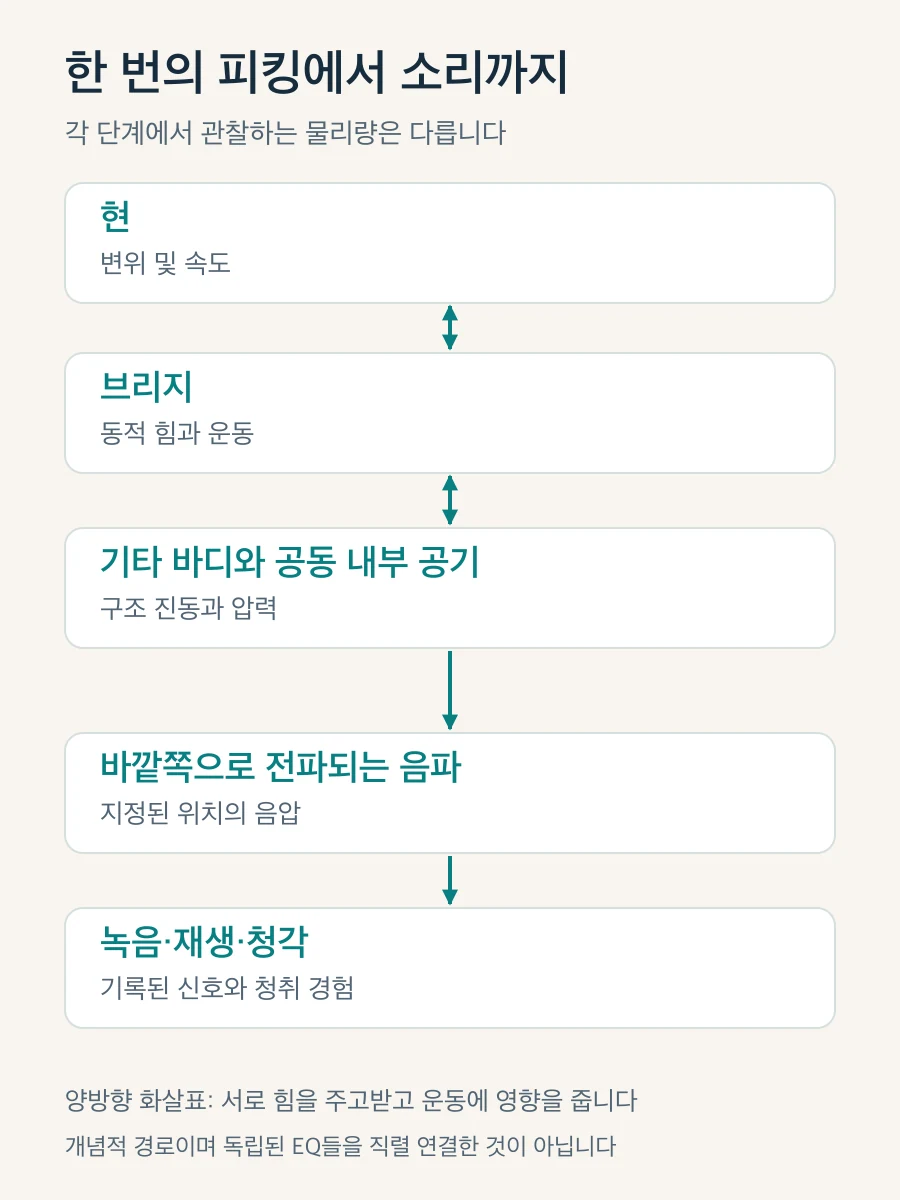 기타 음향학의 관찰 경로: 현과 바디의 양방향 결합, 음파의 전파, 녹음과 재생을 거쳐 청각에 이르는 흐름