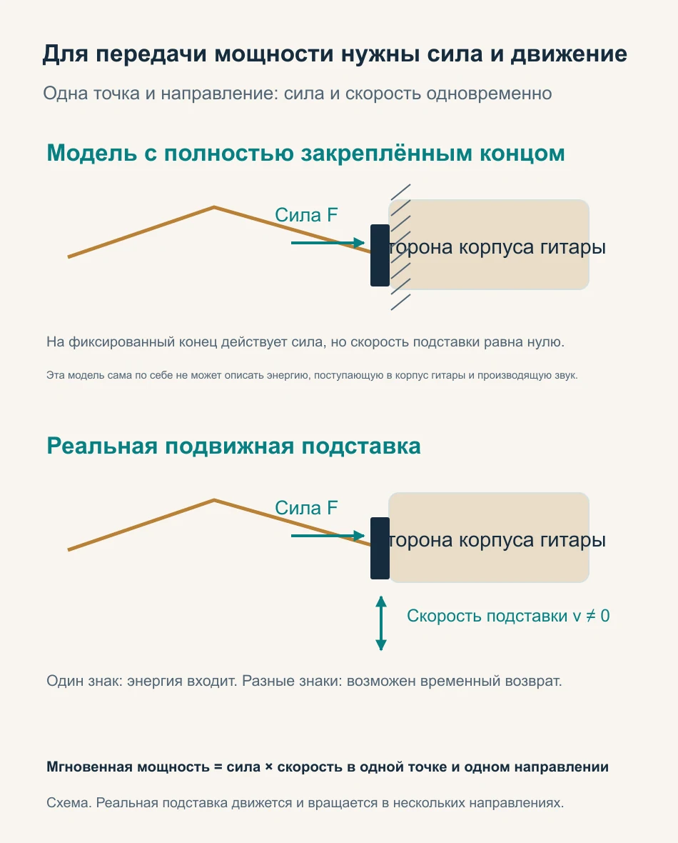 Закреплённый конец и подвижная подставка: мощность зависит от силы и скорости в одной точке и одном направлении
