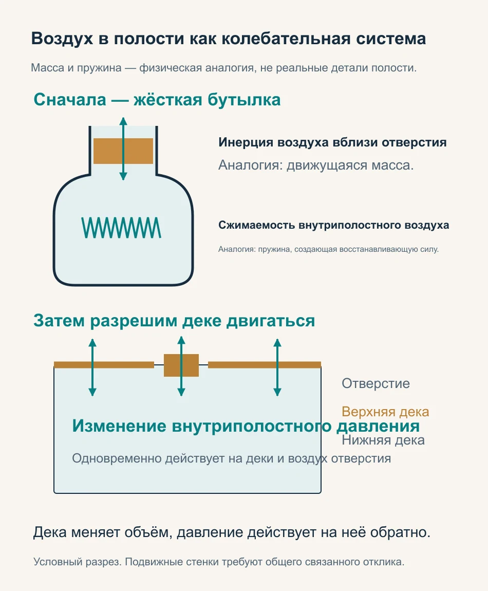 Используйте инерцию воздуха в горловине бутылки и упругость сжатия внутри полости, чтобы объяснить резонанс Гельмгольца и проиллюстрировать двустороннюю связь между панелью и воздухом.
