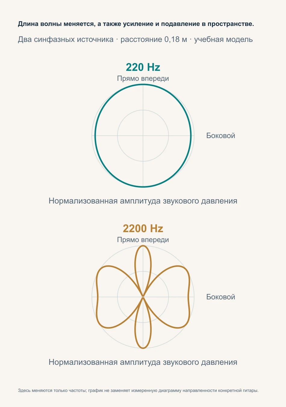 Нормированные диаграммы двух равных синфазных источников при 220 и 2200 Гц, показывающие связь длины волны и интерференции