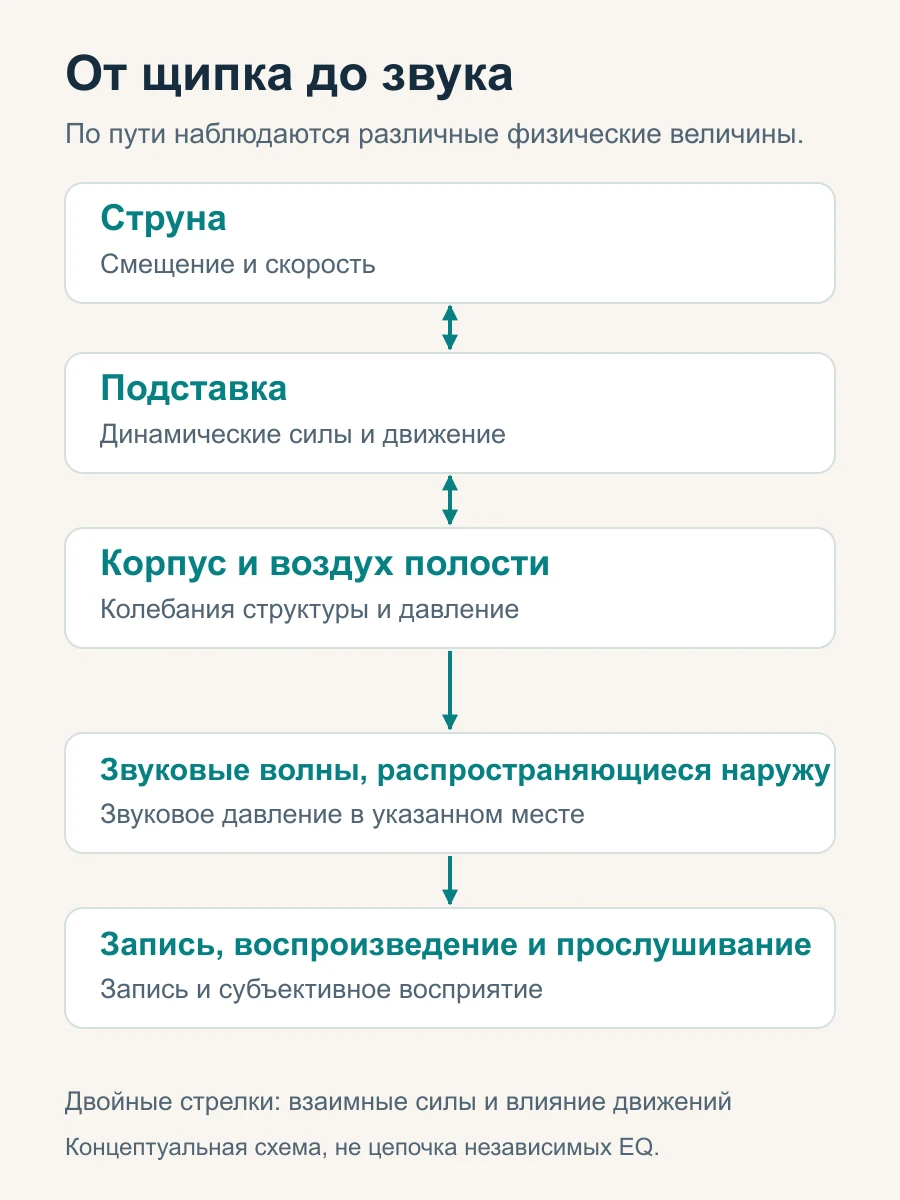 Маршрут акустического сигнала акустической гитары: струны и корпус гитары соединены в двух направлениях, а звуковые волны попадают в слух посредством записи и воспроизведения.
