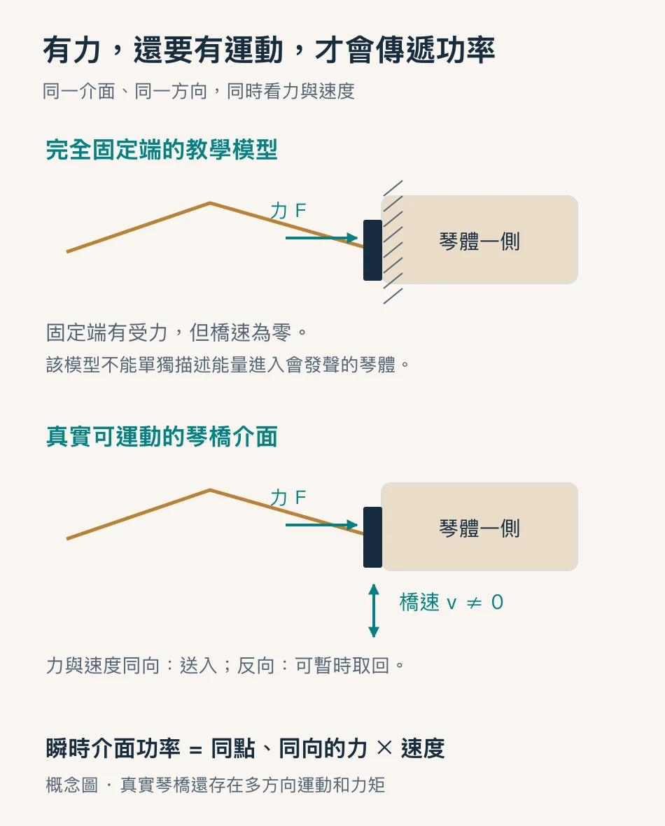 固定端和可運動琴橋的受力與速度對比，說明機械功率需要同點力和速度