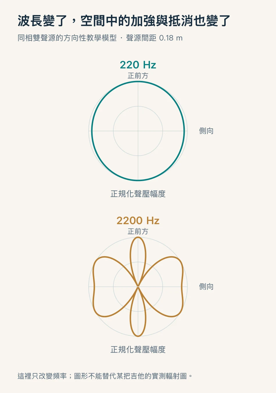 等強同相雙聲源在220與2200赫茲的正規化聲壓方向圖，示意波長和干涉的關係