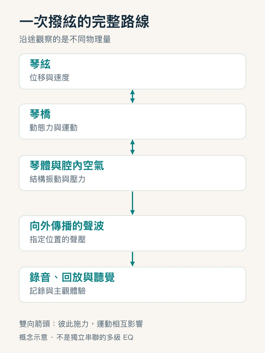 原聲吉他聲學訊號路線：琴弦與琴體雙向耦合，聲波經過錄音回放進入聽覺