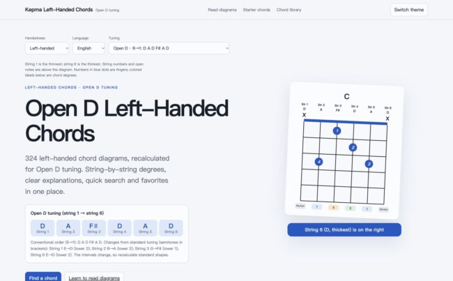 Open D left-handed guitar chords page screenshot, strings 1–6: D A F♯ D A D