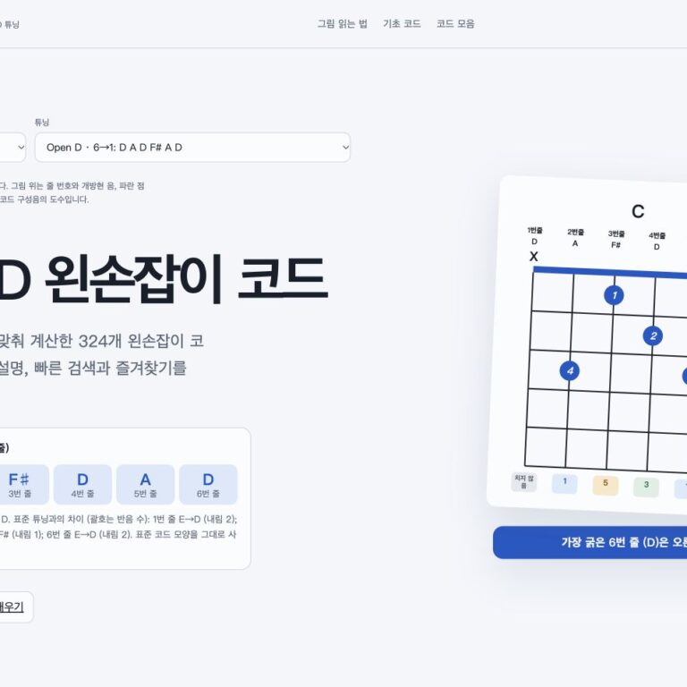 Open D 왼손잡이 기타 코드 페이지 화면. 1→6번 줄: D A F♯ D A D