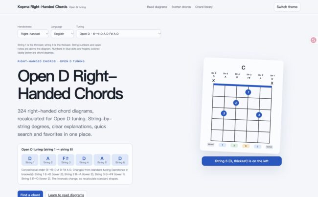 Open D right-handed guitar chords page screenshot, strings 1–6: D A F♯ D A D
