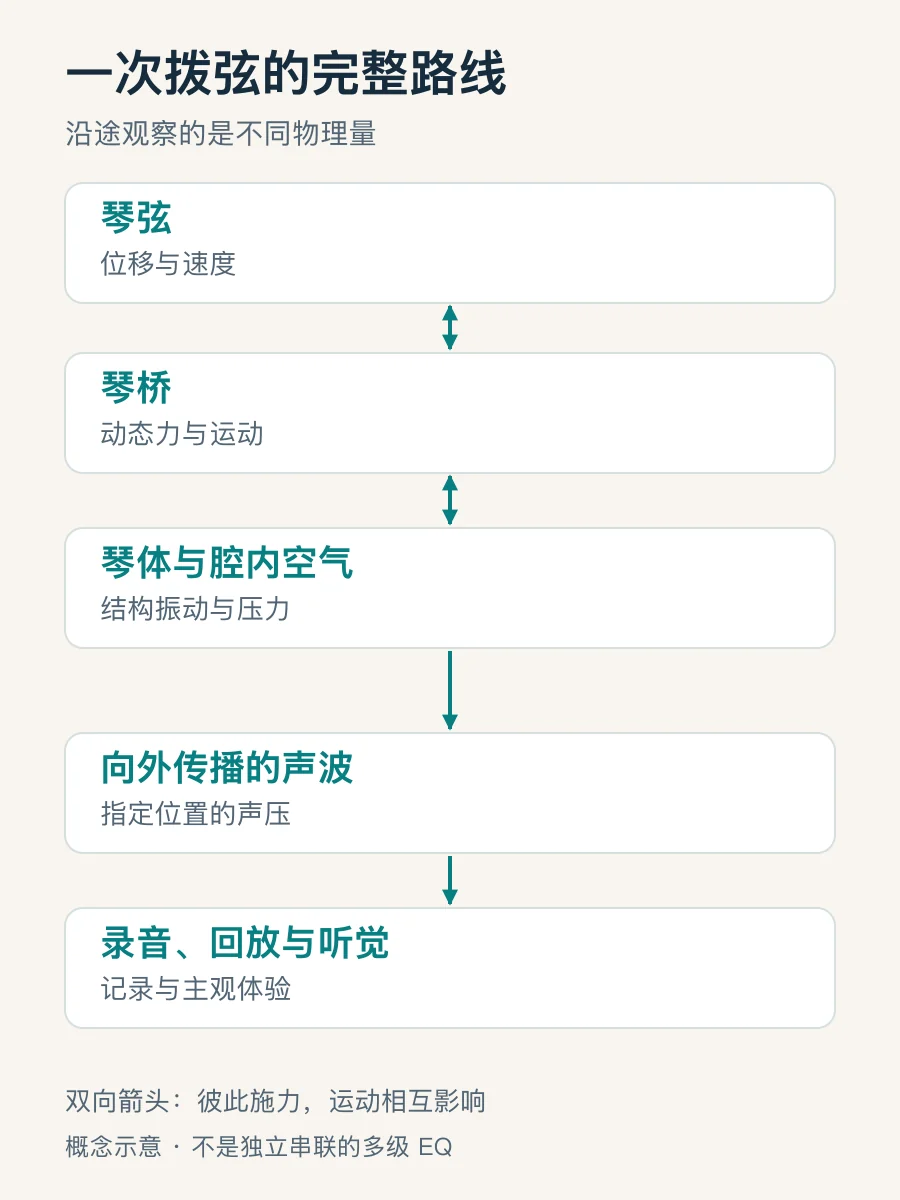 原声吉他声学信号路线:琴弦与琴体双向耦合,声波经过录音回放进入听觉